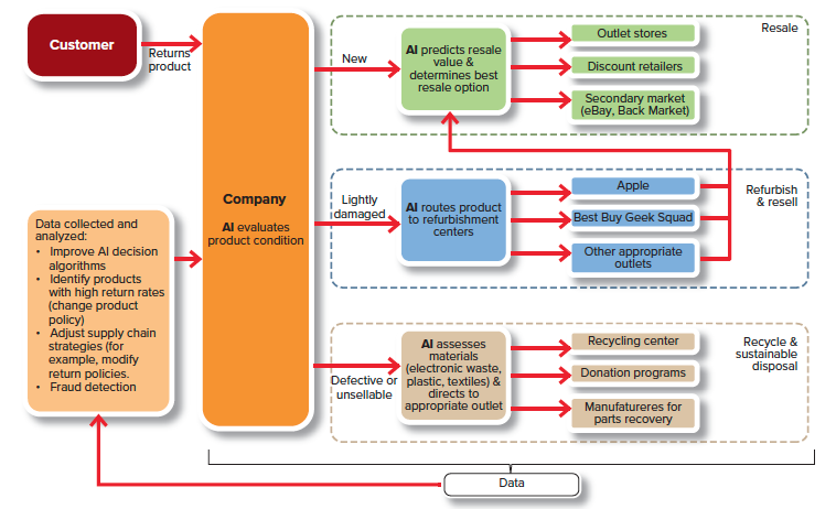 Exhibit 10-10: overview of AI-driven reverse channel pathways for returned products