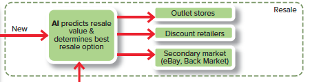 Exhibit 10-10a: AI routing of like-new returned products to outlets, discounters, or secondary markets