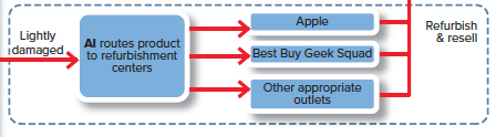 Exhibit 10-10b: AI-driven refurbishment flow for lightly damaged returned products