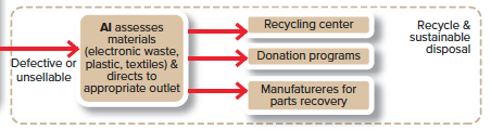 Exhibit 10-10c: AI-driven materials recovery and recycling flow for defective or unsellable products