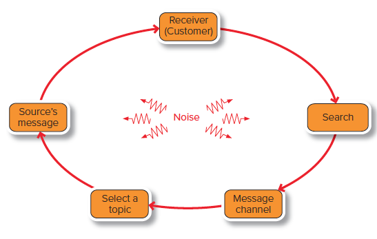 Exhibit 13-4: A model of customer-initiated interactive communication