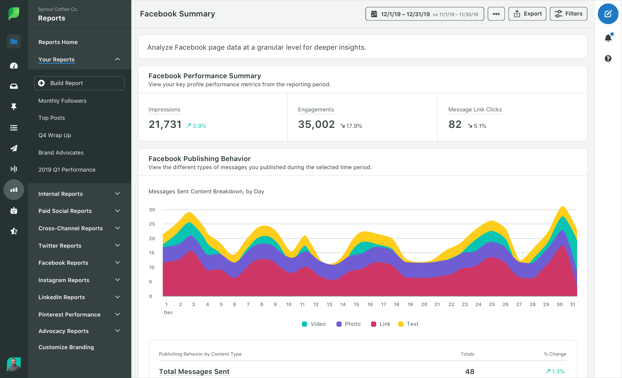 Sprout Social dashboard, an example of a centralized social media management platform