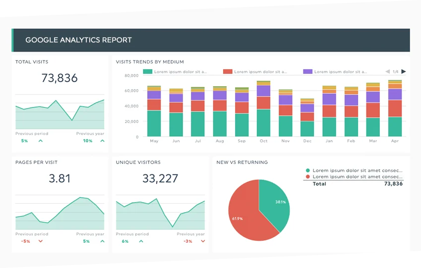 Google Analytics dashboard showing website performance metrics like visitor behavior, page views, and conversion paths