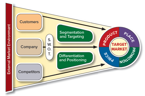 Marketing Strategy Planning Process Model (MSPPM) showing how marketing research fits into broader strategy