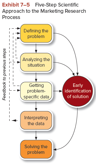 The traditional five-step marketing research process visualized vertically